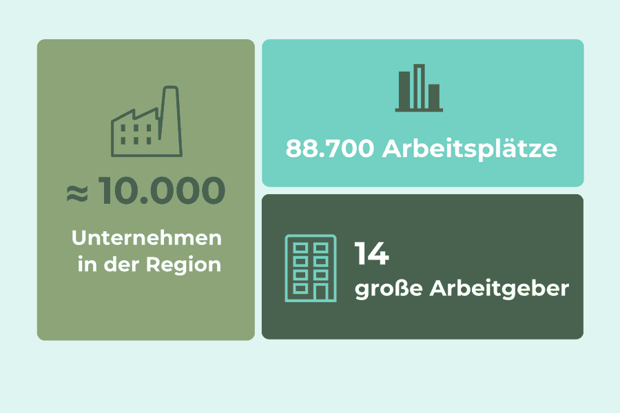 Rund 10.000 Unternehmen in der Region bieten 88.700 Arbeitsplätze. Es gibt 14 große Arbeitgeber.